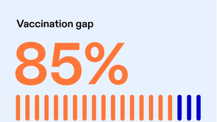 Infographic showing an 85% vaccination gap of teens in the US who are not fully vaccinated against all 5 leading types of meningococcal meningitis with a bar chart of orange and blue segments on a light blue background