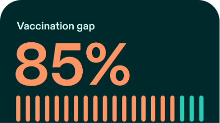 Infographic showing an 85% vaccination gap of teens in the US who are not fully vaccinated against all 5 leading types of meningococcal meningitis with a bar chart of orange and green segments on a dark green background