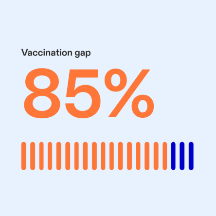 Infographic showing an 85% vaccination gap of teens in the US who are not fully vaccinated against all 5 leading types of meningococcal meningitis with a bar chart of orange and blue segments on a light blue background