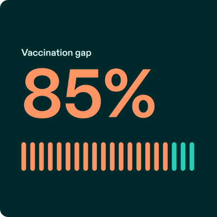 Infographic showing an 85% vaccination gap of teens in the US who are not fully vaccinated against all 5 leading types of meningococcal meningitis with a bar chart of orange and green segments on a dark green background